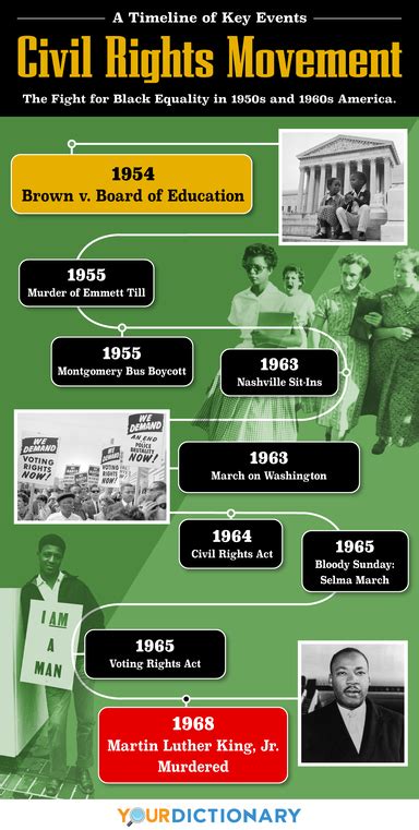 Civil Rights Movement Timeline