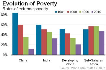 Where the World’s Poorest People Live - Real Time Economics - WSJ