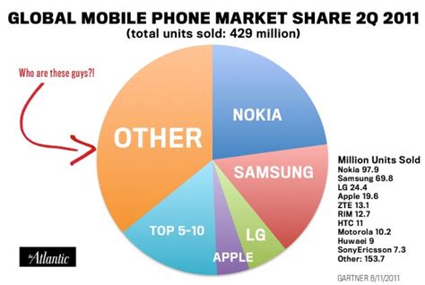 Who Are The Mystery No-Name Phone Makers Outselling Apple, Samsung and ...