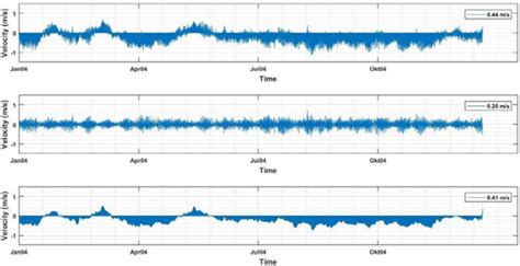 Magnitude of Total Currents (Top), Tidal Currents (Middle), and ...