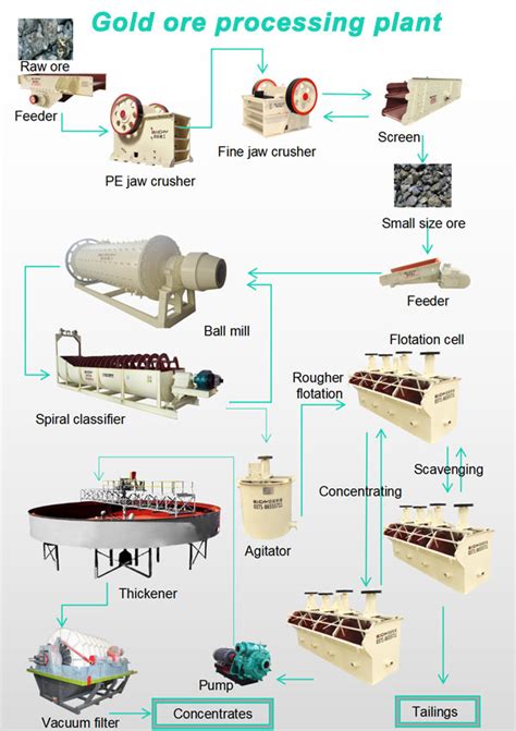 Gold ore processing plant