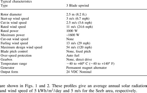 Wind turbine specifications | Download Table