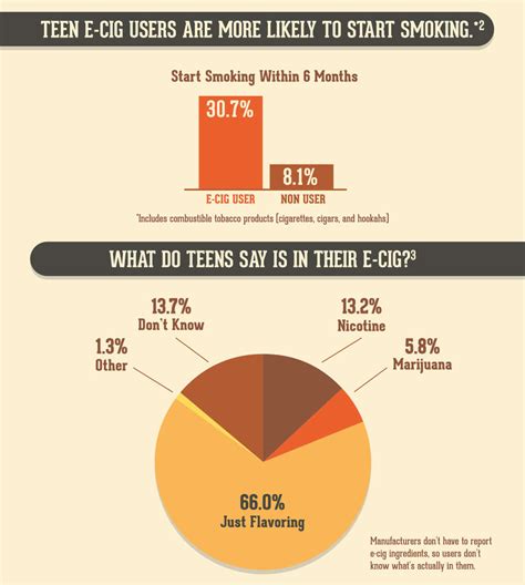 How Many Teens Use E-cigarettes? | NIDA for Teens