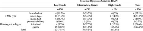 Histological characteristics of IPMN and dysplasia grade. | Download ...