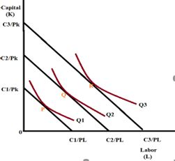 Isocost and Isoprofit Curve Analysis | bartleby