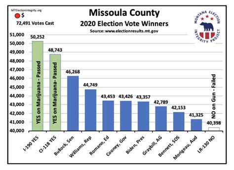 Statistical Report on Montana 2020 Election Results — Montana Election Integrity Project