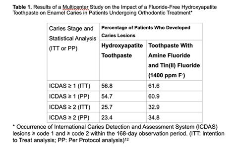 Preventing Oral Diseases With Biomimetic Hydroxyapatite - Decisions in ...