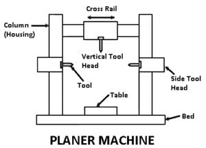 Planer Machine - Parts, Types, Working principle with PDF
