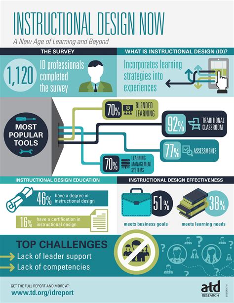 Instructional Design Now Infographic - e-Learning Infographics