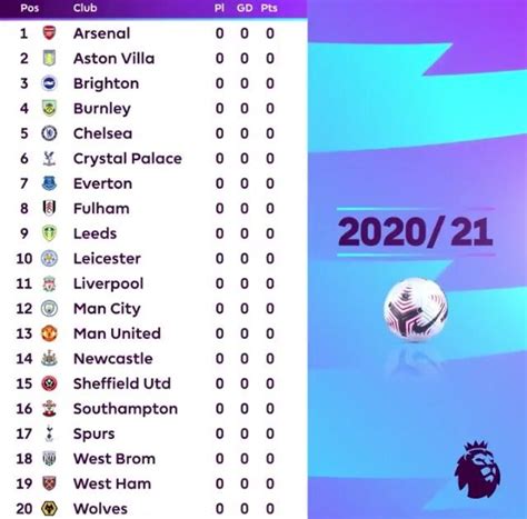 English Premier League 2022 23 Table : James Maddison Set To Sign New ...