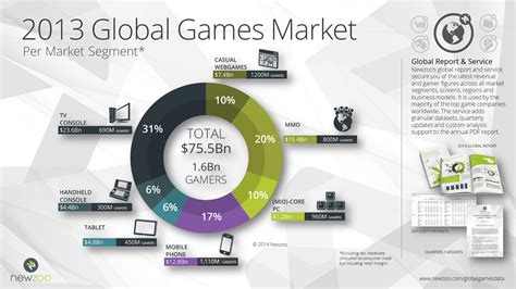 Global Games Market Will Reach $102.9 Billion in 2017