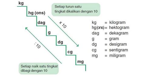 1 Ton Berapa Kg dan Berapa Kwintal - Cara Hitung/ Konversi