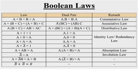 About Boolean Algebra - Assignment Point