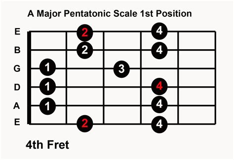 Major And Minor Pentatonic Scales