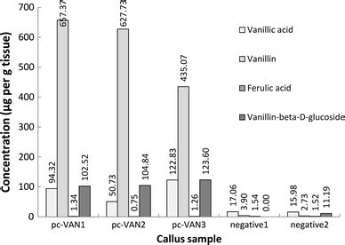 Concentrations of vanillic acid, vanillin, ferulic acid and... | Download Scientific Diagram