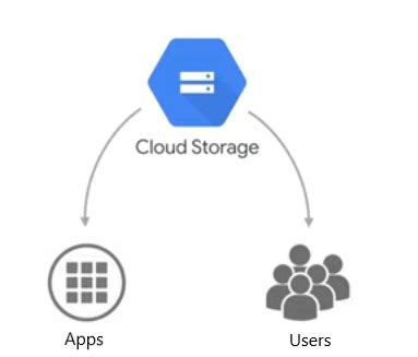 Google Cloud Platform - Cloud Storage - GeeksforGeeks