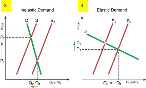 Three Types of Elasticity - Economics