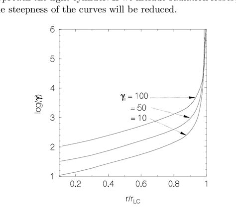 The relativistic Lorentz factor γ as a function of r at different... | Download Scientific Diagram