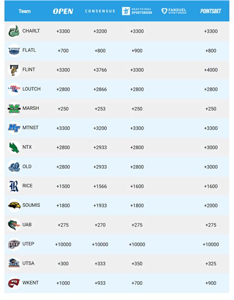 Breaking down Conference USA Football Championship Odds