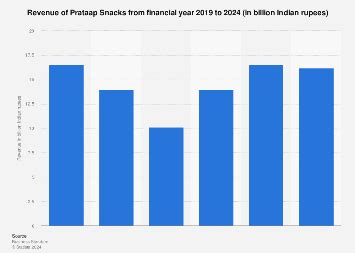 Prataap Snacks: revenue 2024 | Statista