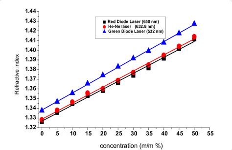 shows the refractive index versus concentrations of sugar solution ...