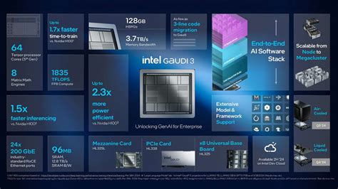 Intel’s “Gaudi 3” AI accelerator chip may give Nvidia’s H100 a run for ...