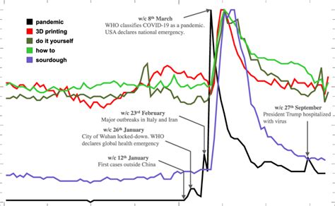 Time-series data (weekly datapoints) from Google Trends on relative... | Download Scientific Diagram