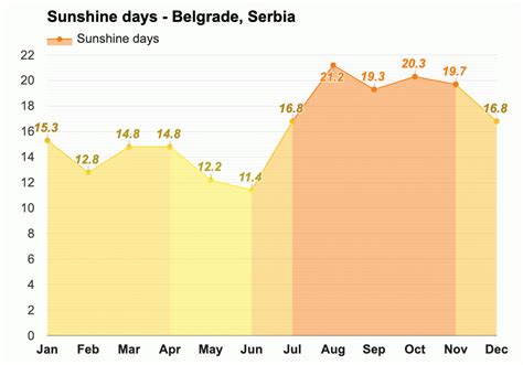 April weather - Spring 2024 - Belgrade, Serbia