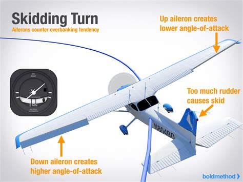 flight dynamics - What is a skidding turn (vs slipping turn)? - Aviation Stack Exchange