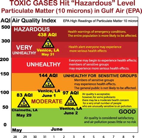 Youra Health Guide to Radiation Survival: TOXIC GASES HIT "HAZARDOUS" RANGE