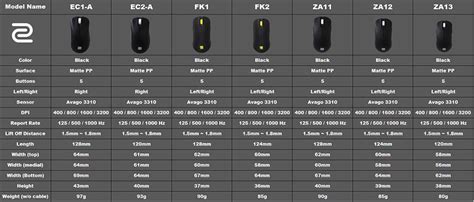 Benq Zowie EC1-A 3200DPI Gaming Mouse - Black - EC1-A | Mwave.com.au