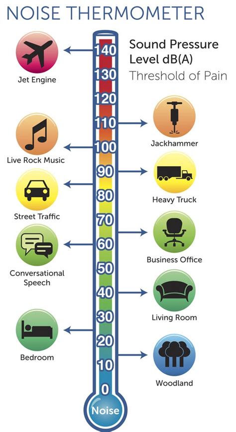 Decibel Levels Infographic. | Pollution activities, Noise pollution, Pollution