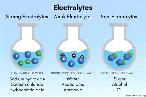 What Are Electrolytes in Chemistry? Strong, Weak, and Non Electrolytes