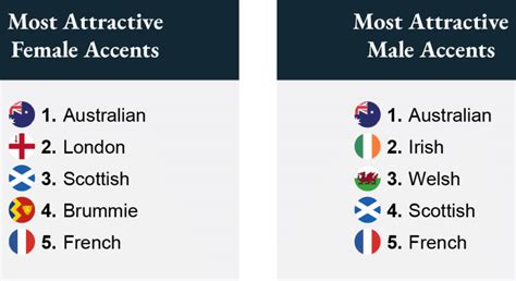 Scottish Accent Was Voted The Most Charming In The World By Americans