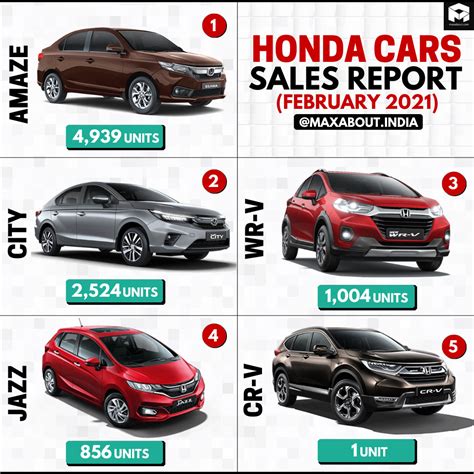 Honda Cars Sales Report (February 2021)