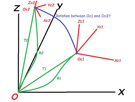 3D rotation matrix between 2 axis - OpenCV Q&A Forum