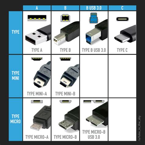 I redrew the USB Types guide | Life hacks computer, Computer hardware, Electronics basics