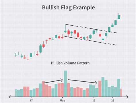 What is flag pattern - A Beginner's guideline 101