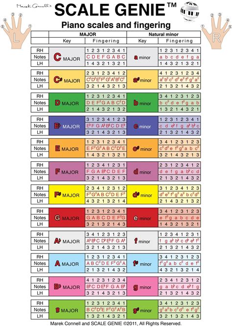 piano scales chart pdf - Meghann Sanford