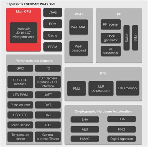 ESP32-S2 Processor Datasheet Released, Development Boards Unveiled - CNX Software