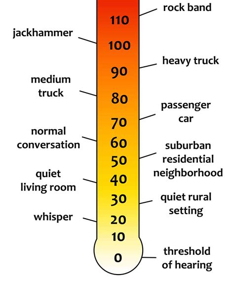 Decibel Chart to See Safe Sound Levels