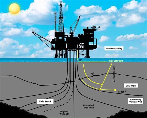 Directional Drilling Techniques for Oil & Gas Industry by Rockpecker Limited - Issuu