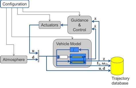 Modeling and Simulation (M&S) | TUM – Institute of Flight System Dynamics