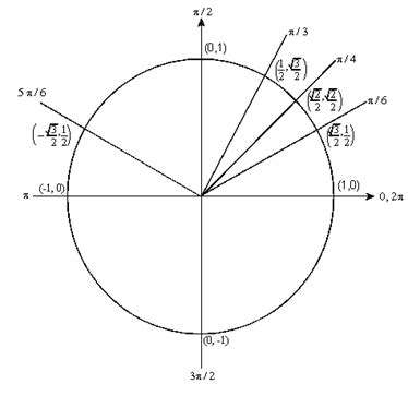 Algebra Trig Review