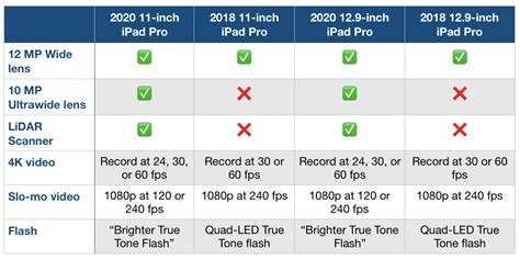 New 2020 iPad Pro vs 2018 iPad Pro comparison - 9to5Mac