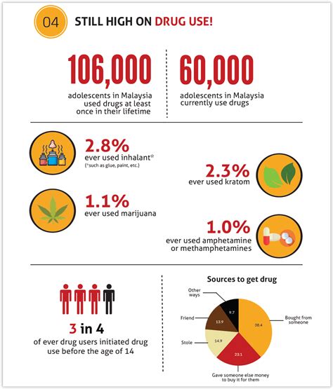 NHMS Survey: 60,000 Malaysian Teens Currently Using Drugs - CodeBlue