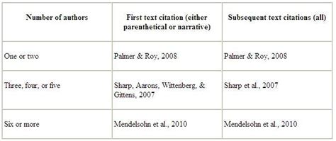 The proper use of et al. in APA Style | GIBS Blog (Gordon Institute of Business Science)