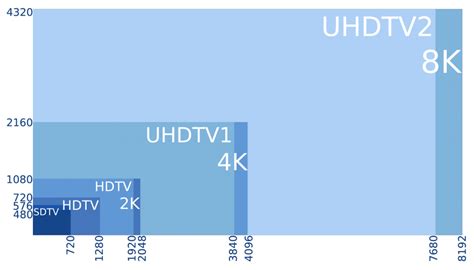 8K vs 4K - The Differences between 8k and 4k TV Screens