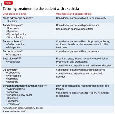 Akathisia: Is restlessness a primary condition or an adverse drug effect? | MDedge Psychiatry