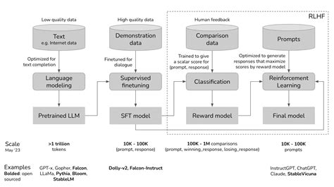 Complete Guide On Fine-Tuning LLMs using RLHF